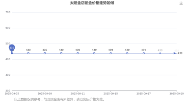 2025年11月13日太阳金店铂金涨跌幅