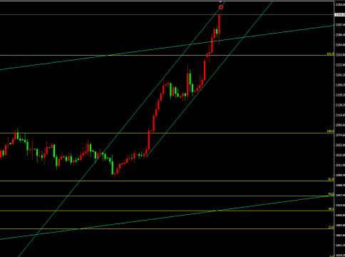 现货黄金短线多头占据主导