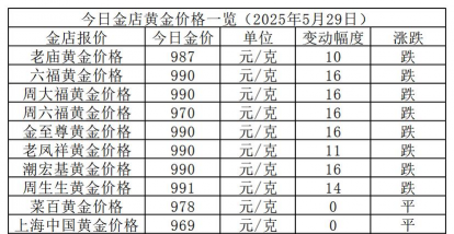 黄金9995今日多少钱（2025年05月29日）