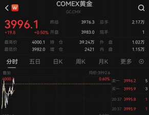 美联储降息预期持续发酵！黄金价格冲关4200？