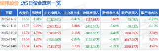 11月12日恒邦股份股票融资净买入1780.50万元