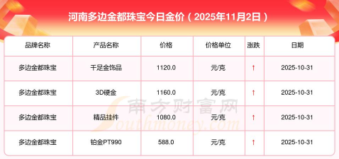11月12日多边金都珠宝黄金1268元/克
