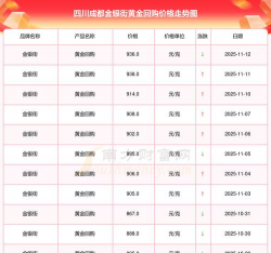 成都金银街周三（11月12日）黄金价格报价1293元/克