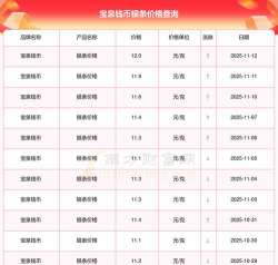 郑州宝泉钱币周三（11月12日）银条价格11.97元/克