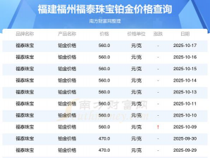 2025年11月14日福泰珠宝黄金铂金多少一克