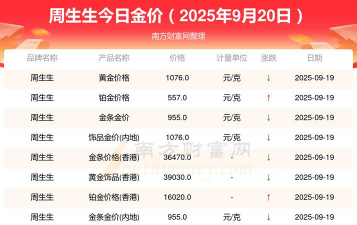 2025年11月14日周生生黄金最新价格多少元一克