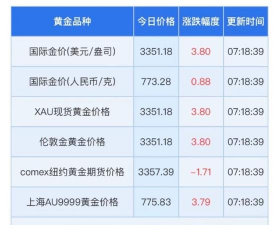 纽约黄金今日最新价格多少（2025年06月17日更新）