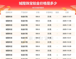 2025年11月14日城隍珠宝黄金铂金多少一克