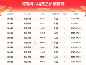 2025年06月17日周六福黄金最新价格多少一克
