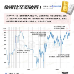 金银比呈现快速回归