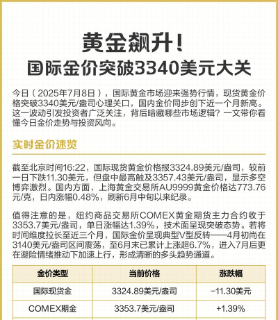 11月13日现货黄金突破4230美元关口（附珠宝品牌黄金报价）