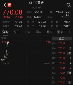 现货金银持续走高