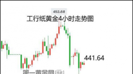 今日工行纸黄金价格走势图最新查询（2025年11月14日）