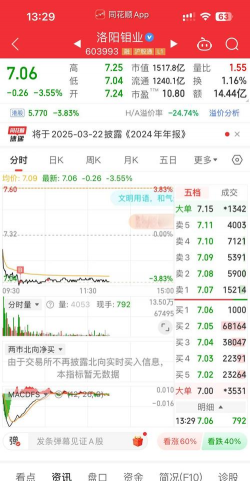 11月13日洛阳钼业股票上涨4.73%