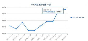 【黄金etf持仓量】11月12日黄金ETF较上一交易增加0.28吨
