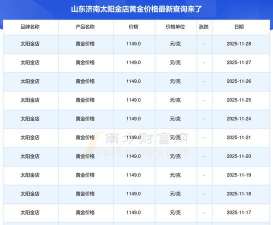 11月13日太阳金店黄金1149元/克