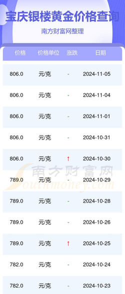 北京宝庆银楼周四（11月13日）黄金报1258元/克