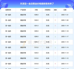 天津亚一金店周四（11月13日）黄金价格1325元/克