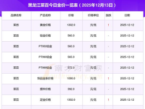 今日哈尔滨菜百黄金价格查询（2025年11月14日）