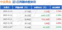 11月14日中金黄金股票融资净买入1.49亿元