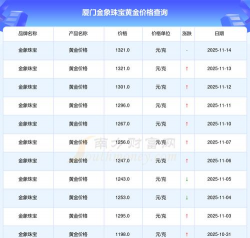 11月14日金象珠宝黄金1296元/克