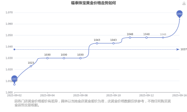 2025年11月16日福泰珠宝黄金涨跌幅