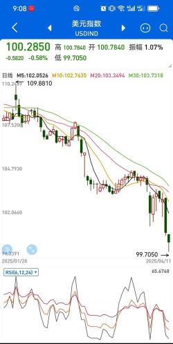 黄金与美元罕见同步下跌
