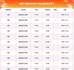 拉萨六福黄金现在多少钱一克（2025年11月17日）