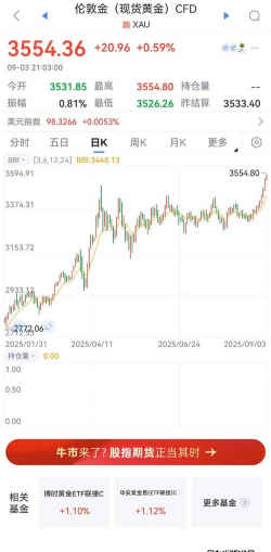 伦敦金短线看跌