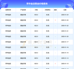 2025年06月18日萃华金店黄金最新价格多少一克