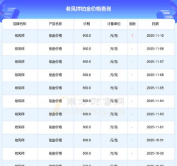 2025年11月19日老凤祥铂金涨跌幅