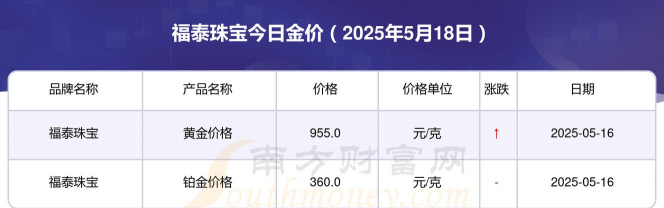 今日福泰珠宝最新价格（2025年05月30日更新）