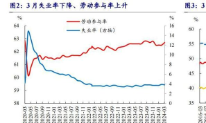 美就业市场显著放缓