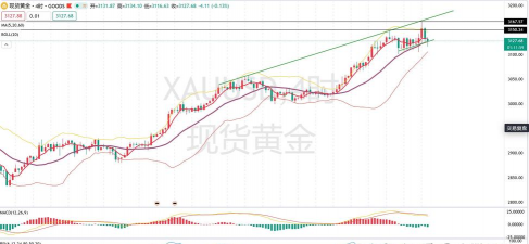 现货黄金短线承压4060