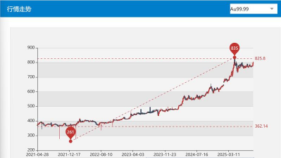2025年11月19日上海黄金交易所市场行情
