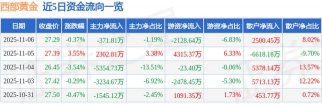 西部黄金股票11月18日主力资金净流出7831.64万元