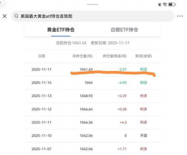 【黄金etf持仓量】11月17日黄金ETF较上一交易减少2.57吨