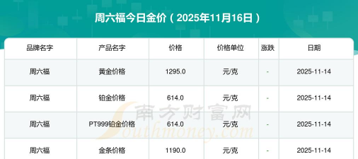 北京周六福11月18日消息：黄金1257元/克