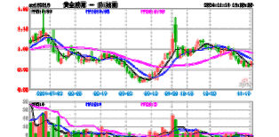 11月19日贵金属板块走强