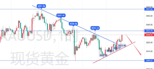 伦敦金看反弹延续
