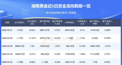 今日湖南黄金股票行情(2025年11月19日)
