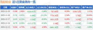 洛阳钼业股票11月19日主力资金净流出6324.41万元