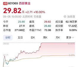 西部黄金股票今日股价：11月19日收盘上涨3.39%