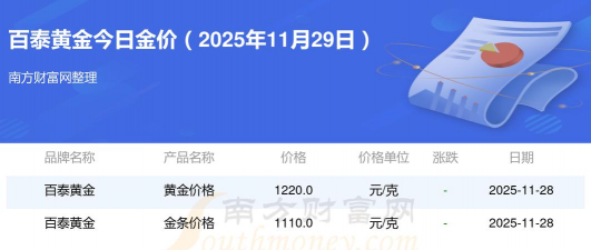 11月19日百泰黄金1193元/克