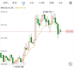 俄乌和谈进展牵动市场黄金TD震荡整理