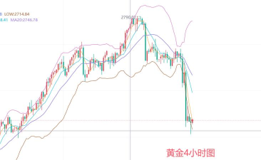 国际黄金日线十字收平
