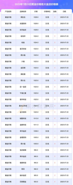 金价再次上涨！2025年11月20日各大品牌金店黄金价格多少钱一克?