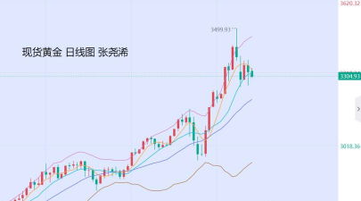 伦敦金震荡偏弱