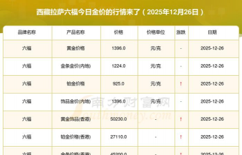 拉萨六福黄金现在多少钱一克（2025年11月20日）