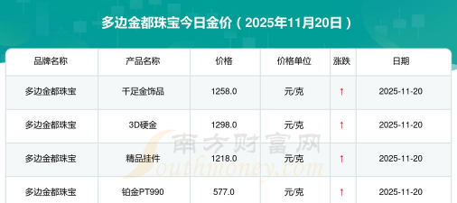 11月20日多边金都珠宝黄金1258元/克